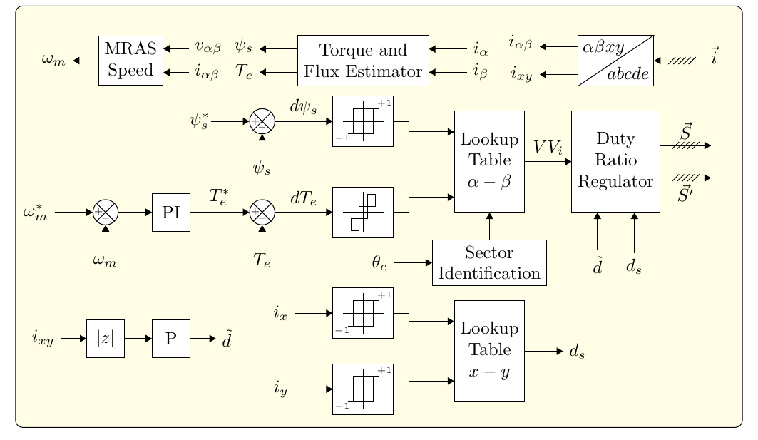 Direct Torque Control (DTC) control diagram