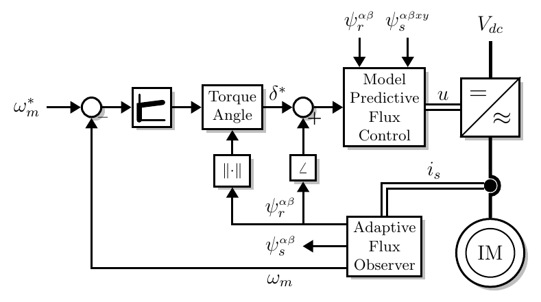 Model Predictive Flux Control (MPFC) control diagram