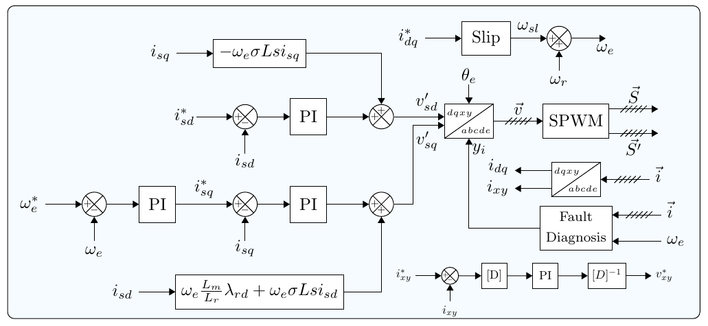 Rotor Field-Oriented Control (RFOC) control diagram