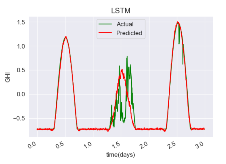 LSTM prediction and target traces reproduced from the forecasting report; the vertical scale is the scale used in that report.